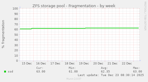 ZFS storage pool - Fragmentation