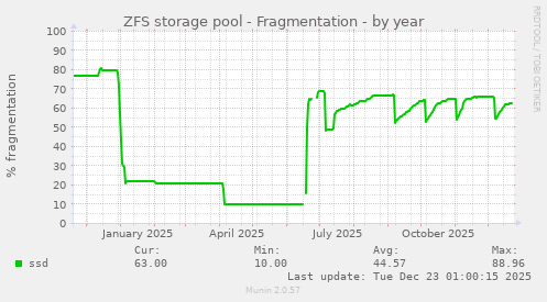 ZFS storage pool - Fragmentation